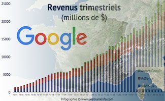 Google chiffre ses résultats, bientôt en France