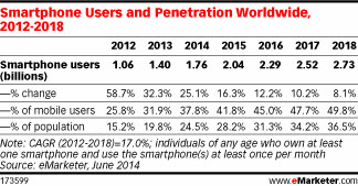 nombre d'utilisateurs mobiles dans le monde