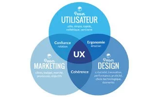 L’expérience utilisateur UX n’est pas l’interface utilisateur UI